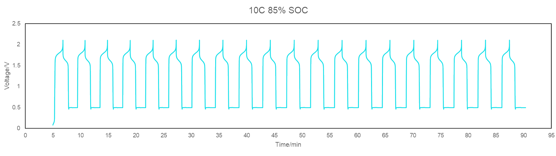 10c Cycling 85p Chart