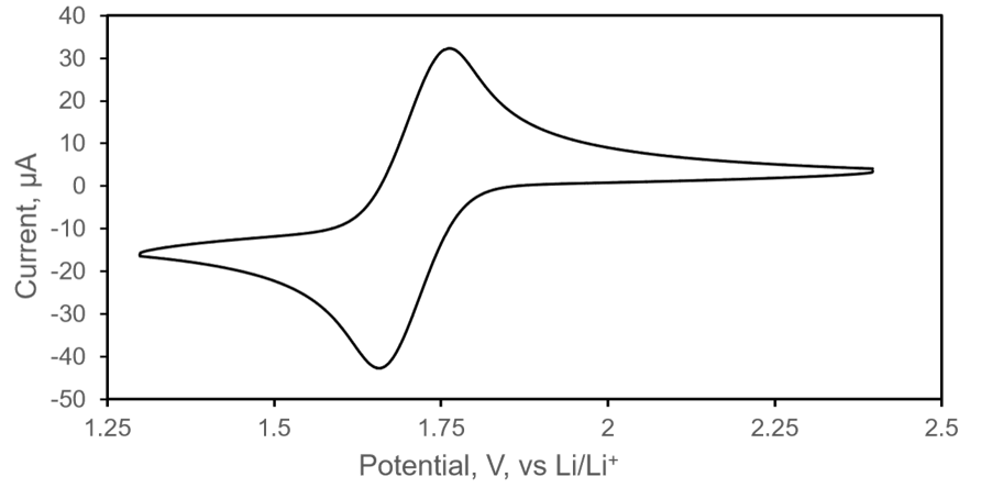 Anolyte Cyclic Voltammogram - Graph