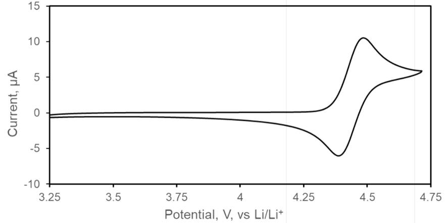 Catholyte Cyclic Voltammogram - Graph