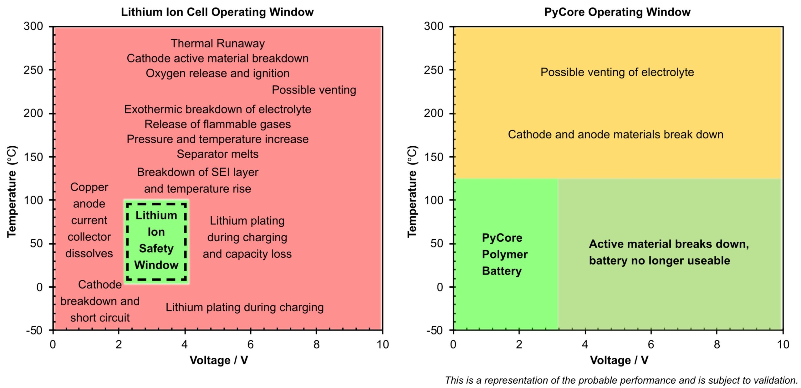 Safety Chart Safety Chart