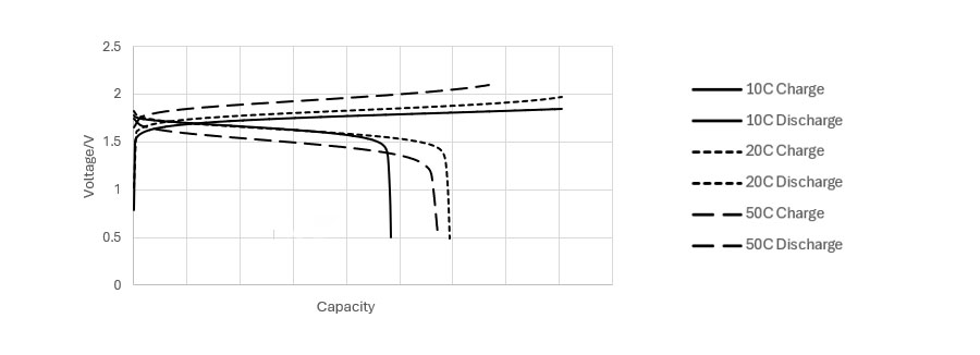 Charge Discharge Capacity Graph Charge Discharge Capacity Graph