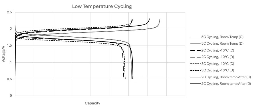 Low Temp Cycling Chart Low Temp Cycling Chart
